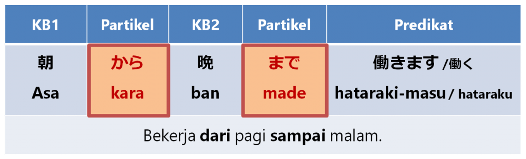 Partikel “Kara” dan “Made” 「から」と「まで」 | Belajar Bahasa Jepang Online ...