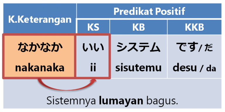 K.Keterangan: Naka-naka 「なかなか」 | Belajar Bahasa Jepang Online | wkwkjapan