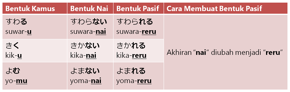 Kalimat Pasif Dan Bentuk Kata Kerja Pasif Belajar Bahasa Jepang Online Wkwkjapan