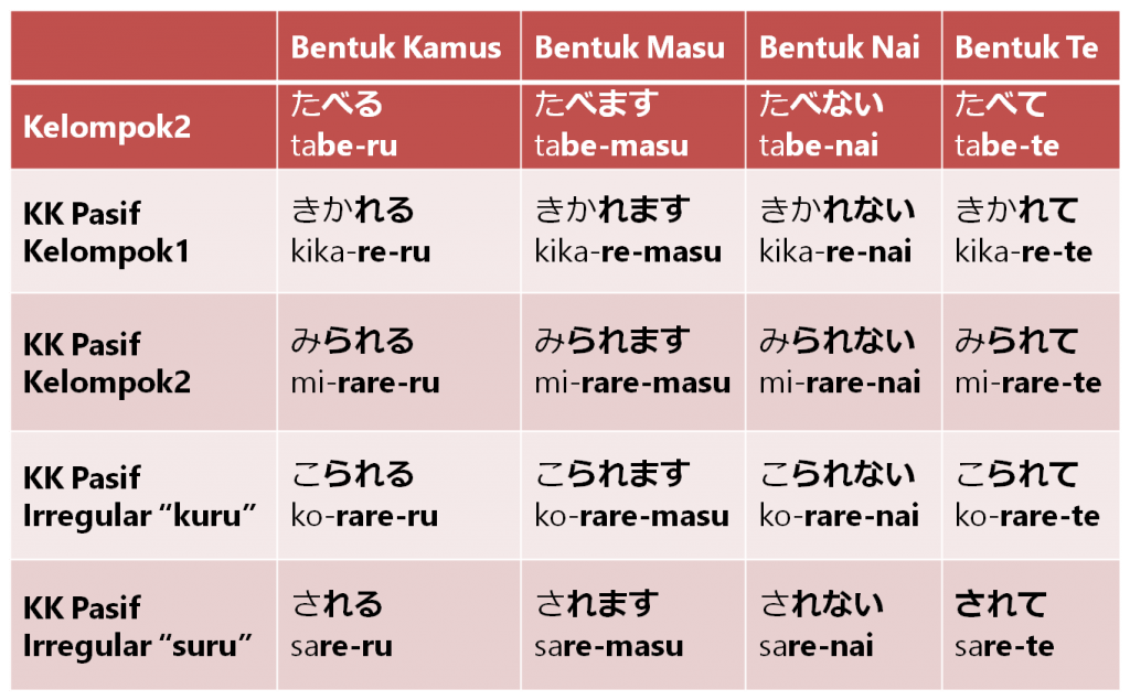 Kalimat Pasif Dan Bentuk Kata Kerja Pasif Belajar Bahasa Jepang