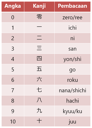  Angka dalam bahasa Jepang  Belajar Bahasa  Jepang  Online 