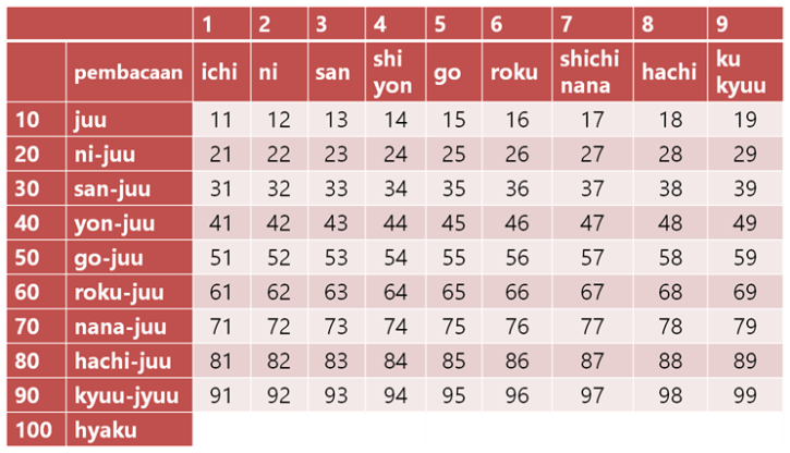 Bilangan  Belajar Bahasa Jepang Online  wkwkjapan