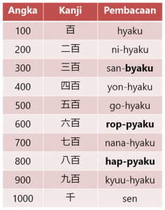 Angka 1 Sampai 1000 Dalam Bahasa Jepang - PELAJARAN