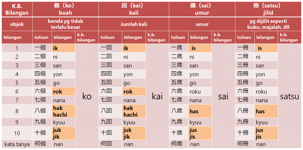 Kata Bantu Bilangan Dalam Bahasa Jepang | Belajar Bahasa Jepang Online ...