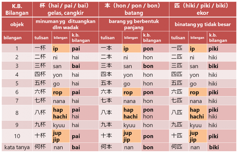 Kata Bantu Bilangan Dalam Bahasa Jepang | Belajar Bahasa Jepang Online ...