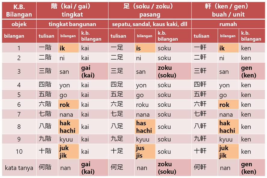 Perubahan Kata Kerja Bahasa Jepang Tulisan