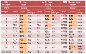 Kata Bantu Bilangan Dalam Bahasa Jepang Belajar Bahasa Jepang Online Wkwkjapan