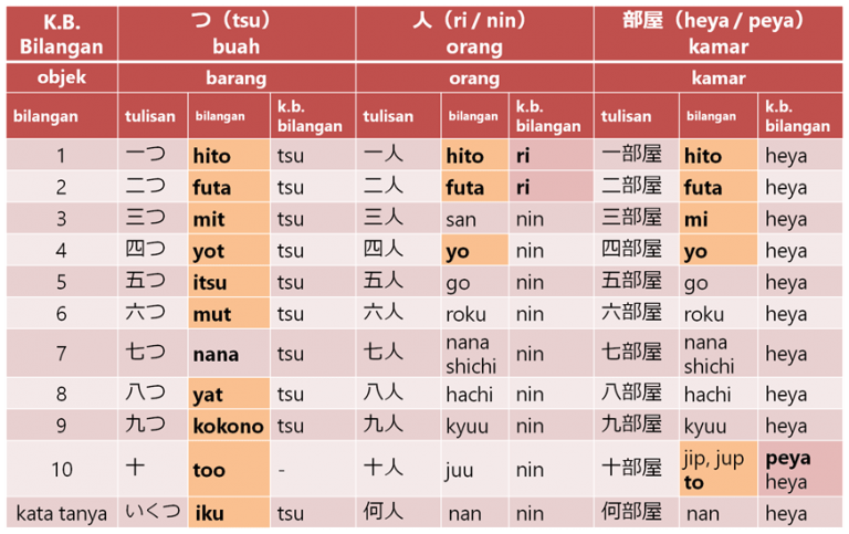 Kata Bantu Bilangan dalam Bahasa Jepang | Belajar Bahasa Jepang Online