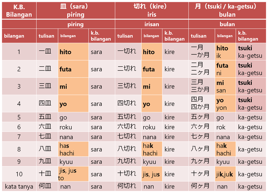 Kata Bantu Bilangan dalam Bahasa Jepang Belajar Bahasa 