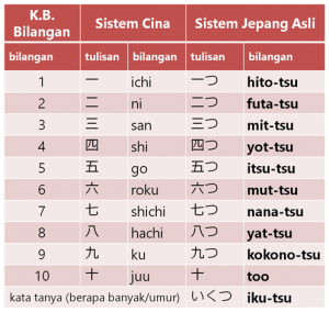 Kata Bantu Bilangan dalam Bahasa Jepang  Belajar Bahasa Jepang Online