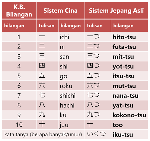 Kata Bantu Bilangan dalam Bahasa Jepang | Belajar Bahasa Jepang Online |  wkwkjapan