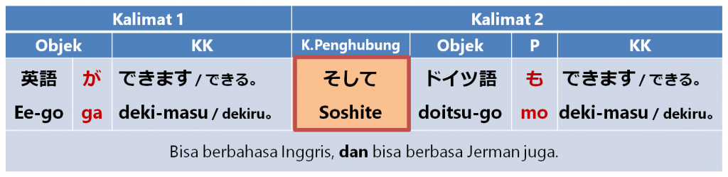 Soshite 「そして」 | Belajar Bahasa Jepang Online | wkwkjapan