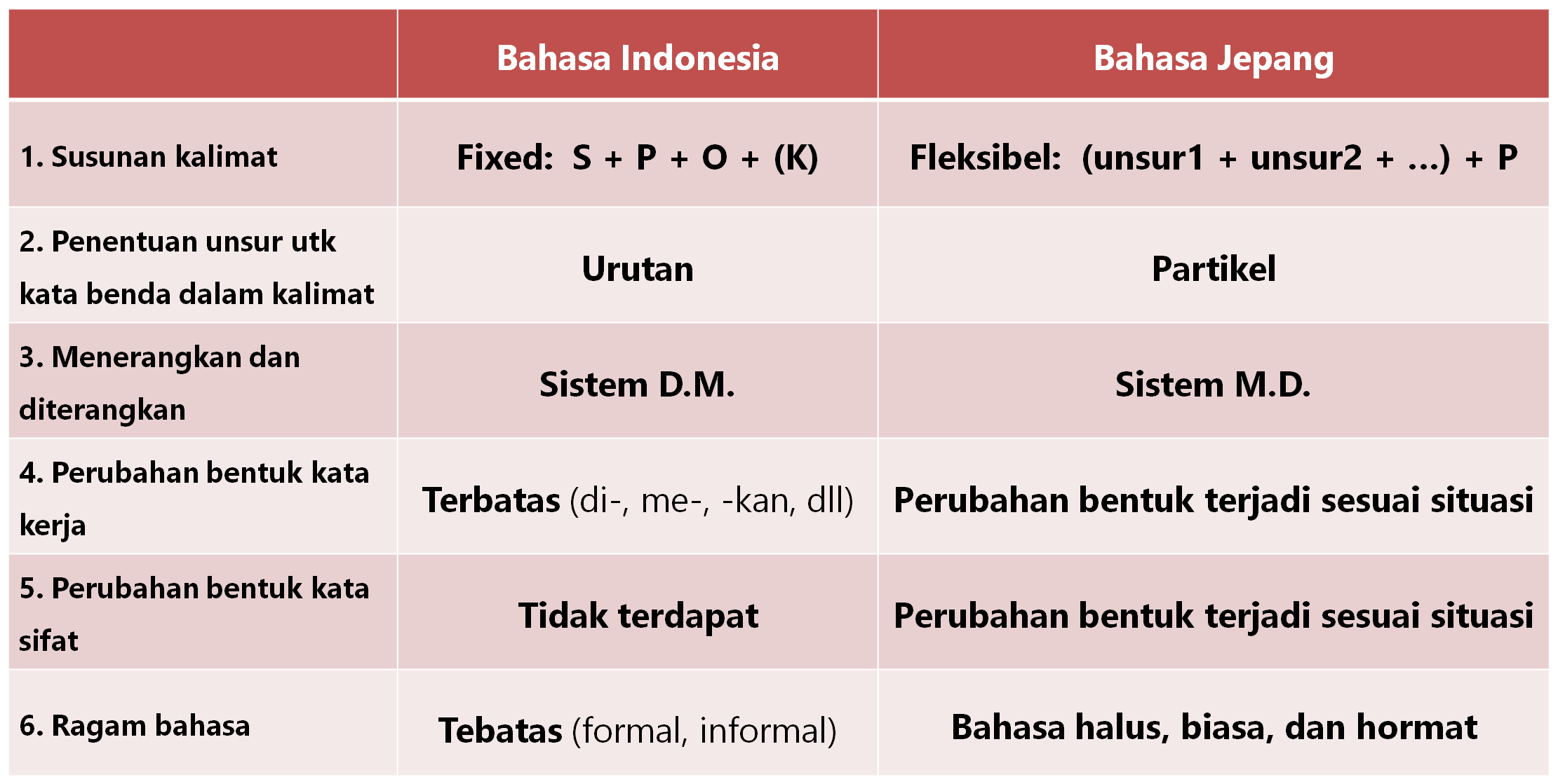 Perbedaan Bahasa Indonesia dengan Bahasa Jepang  Belajar Bahasa Jepang