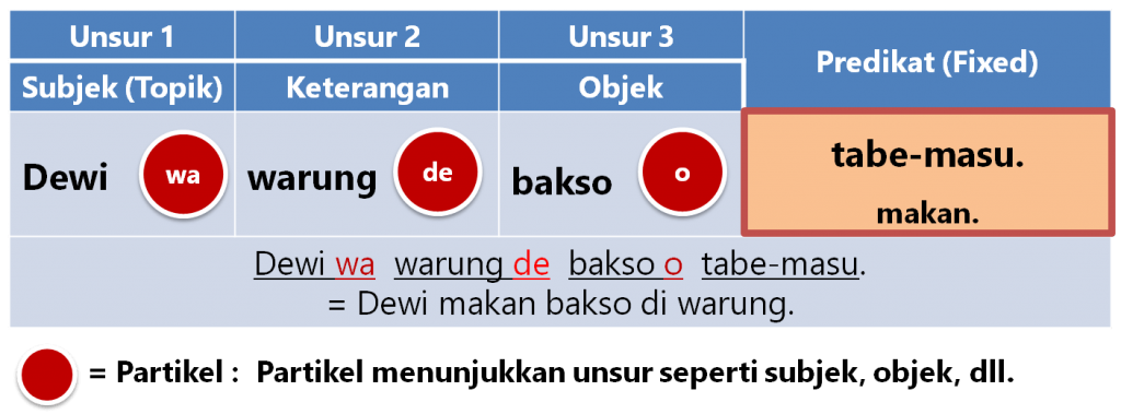 Struktur Kalimat dalam Bahasa Jepang  Belajar Bahasa Jepang Online