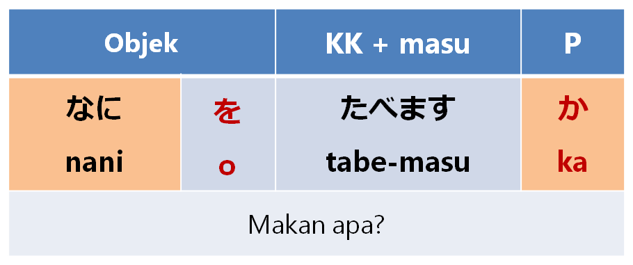 Kalimat Tanya: “Nani o” dalam pola kalimat SOP 「なにを」 | Belajar Bahasa