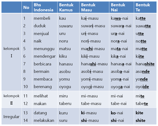 Konjugasi Kata Kerja Bentuk Kamus Bentuk Masu Bentuk Te 