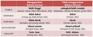 Introduksi けいご (kee-go): Ragam Bahasa Hormat dan Sopan