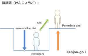 Bahasa Merendahkan Diri I & II (謙譲語 けんじょうご& 丁重語 ていちょうご)