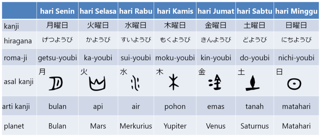 Nama Hari dalam Bahasa Jepang  Belajar Bahasa Jepang Online  wkwkjapan