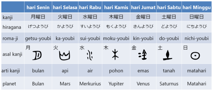  Nama  Hari dalam Bahasa Jepang  Belajar Bahasa Jepang  