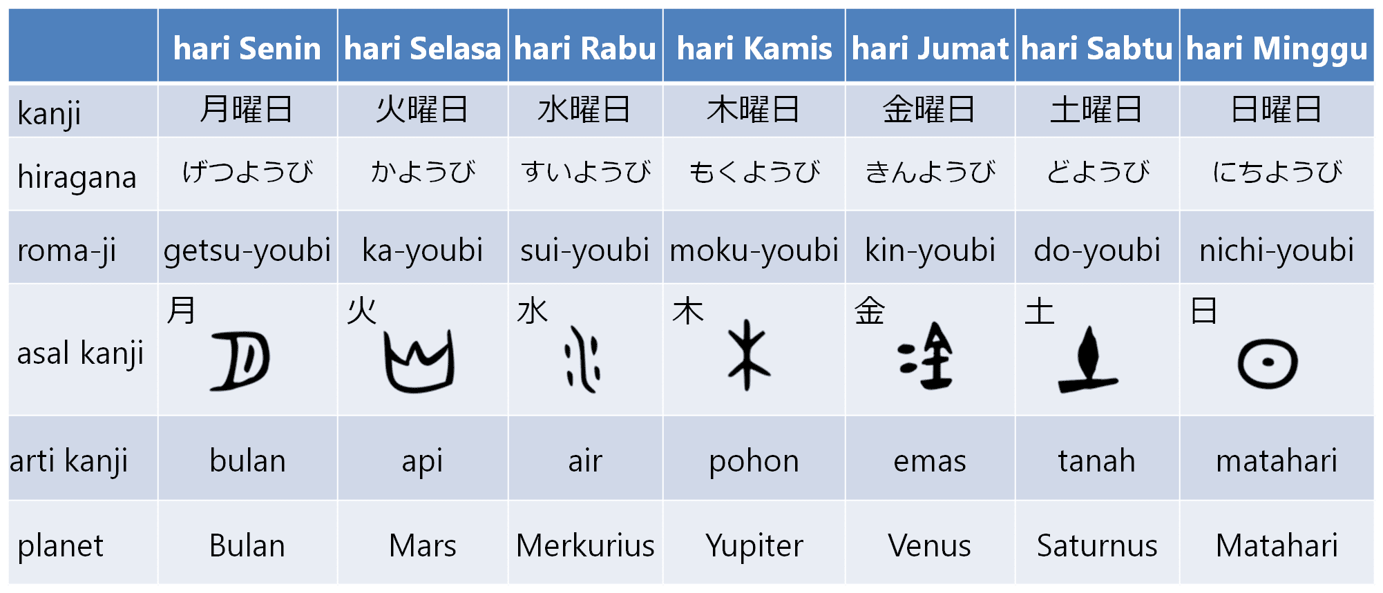 Nama Hari dalam Bahasa Jepang | Belajar Bahasa Jepang Online | wkwkjapan