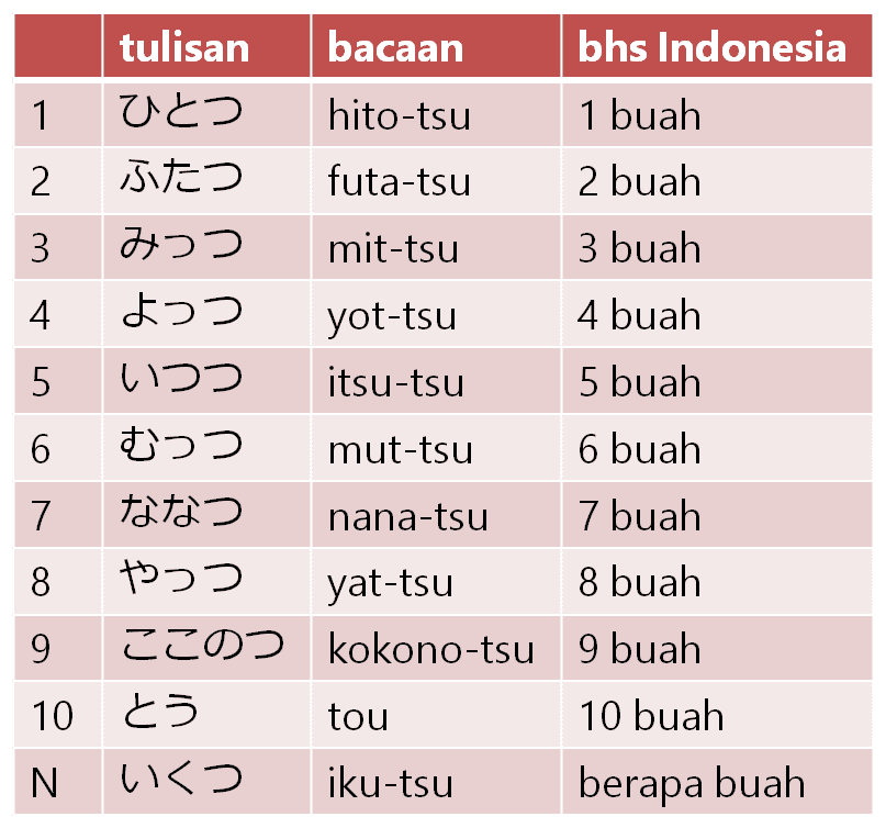 Menghitung Jumlah Barang Dalam Bahasa Jepang Belajar Bahasa Jepang Online Wkwkjapan